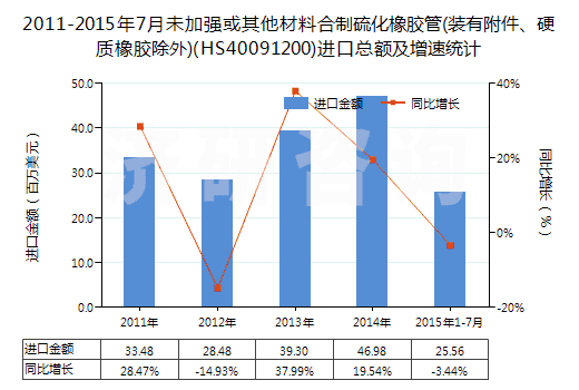 2011-2015年7月未加強(qiáng)或其他材料合制硫化橡膠管(裝有附件、硬質(zhì)橡膠除外)(HS40091200)進(jìn)口總額及增速統(tǒng)計(jì)